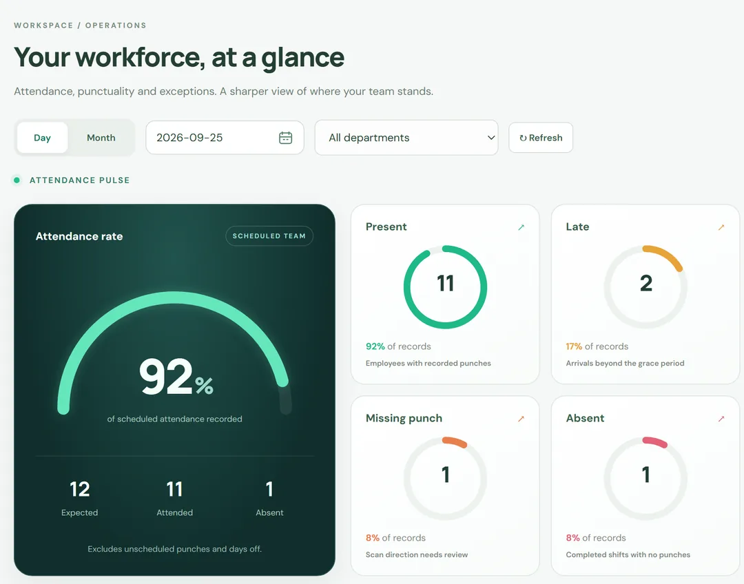 Chronos screenshot with demo data. Overview: attendance rate, present, late, early leave, missing punches and absences